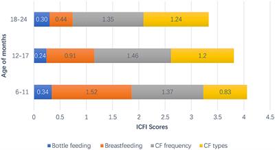 The relationship between early childhood development and feeding practices during the dietary transitional period in rural China: a cross-sectional study